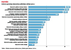 Lietuvos gyventojų dalyvavimas pilietinėje veikloje